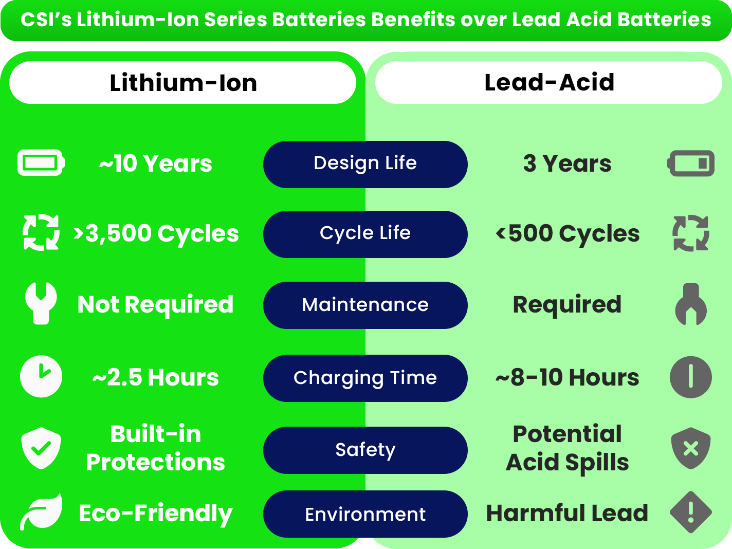 Lithium-Ion vs Lead Acid