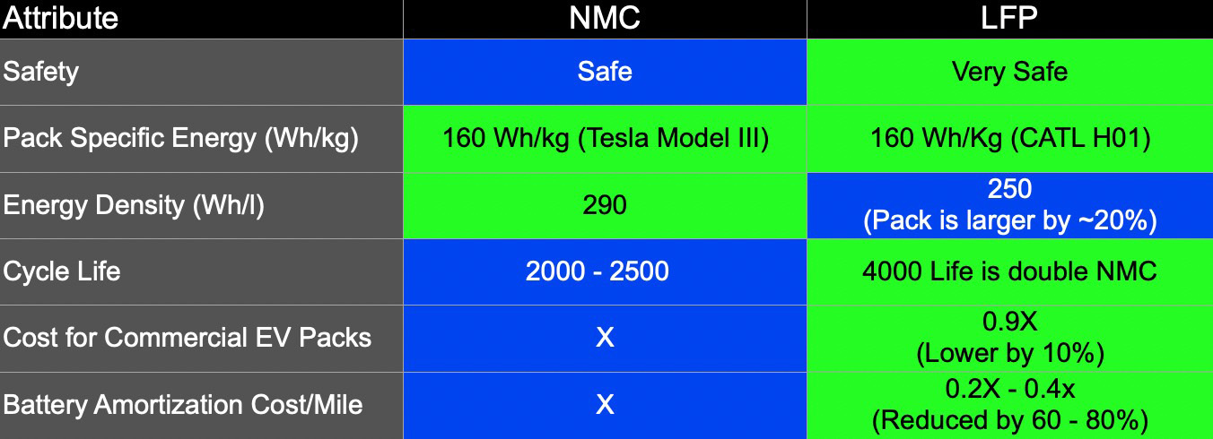 Compare NMC vs LFP Table
